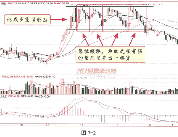 庄家出货的征兆与方式