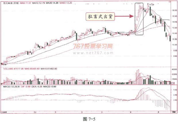 庄家出货的征兆与方式