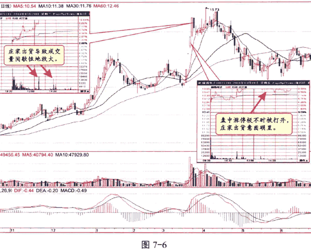 庄家出货的征兆与方式