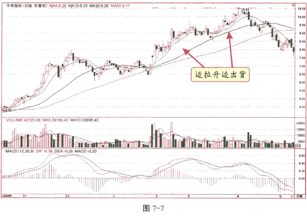 庄家出货的征兆与方式