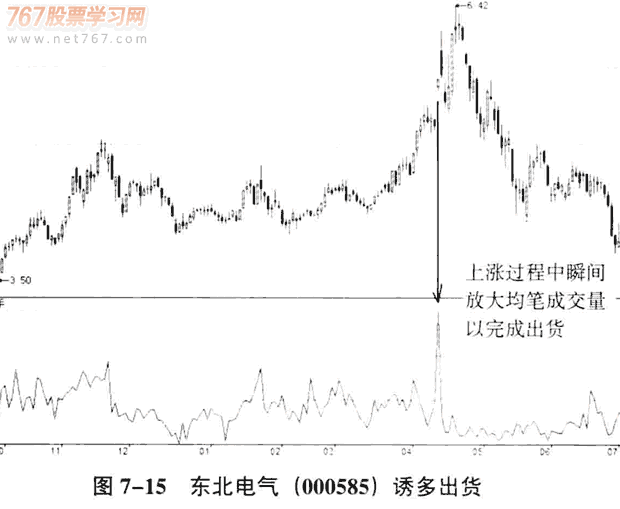 庄家出货的量价分析