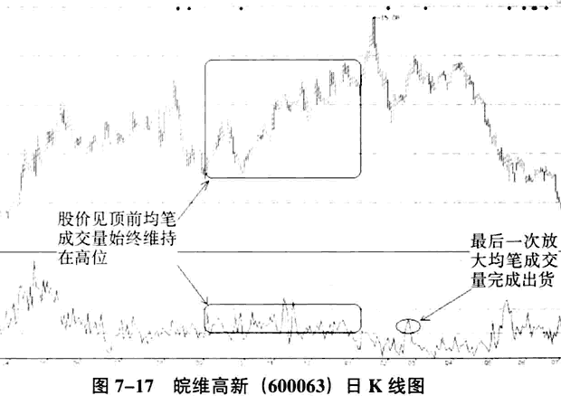 庄家出货的量价分析