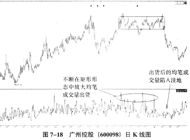 庄家出货的量价分析
