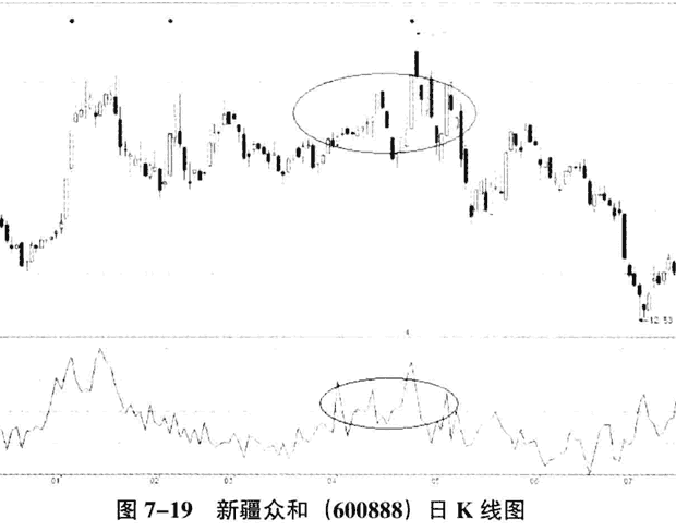 庄家出货的量价分析