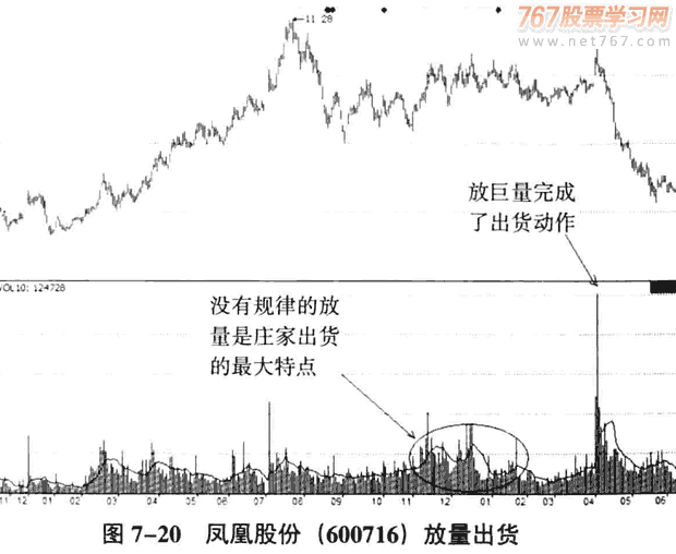 庄家出货的量价分析