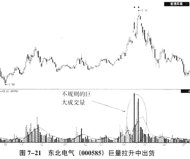 庄家出货的量价分析