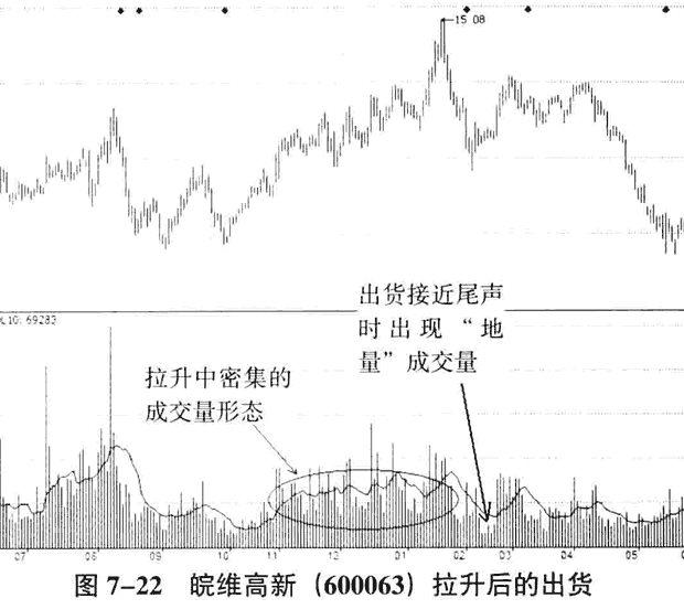 庄家出货的量价分析