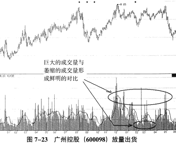 庄家出货的量价分析