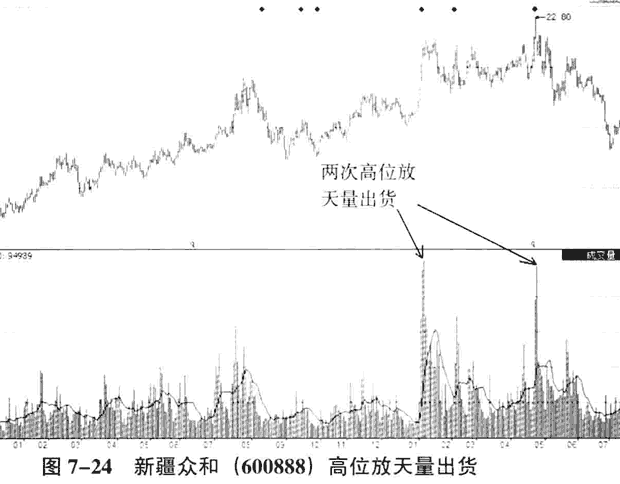 庄家出货的量价分析