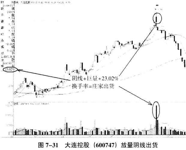庄家出货的K线和分时图