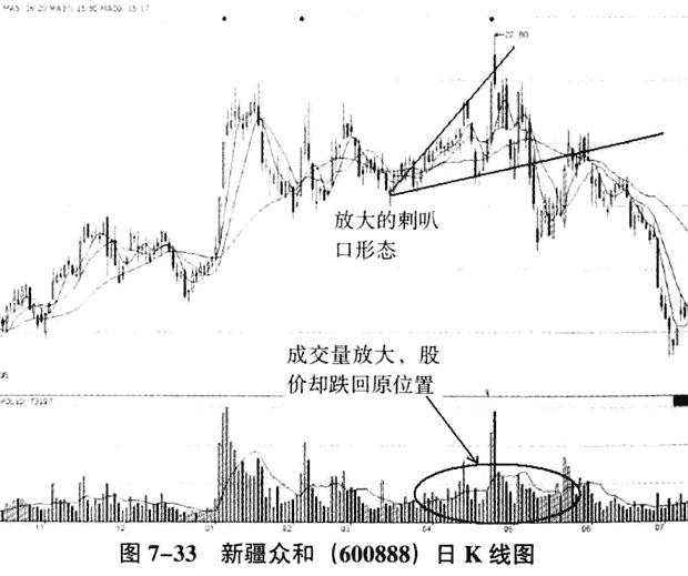 庄家出货的K线和分时图