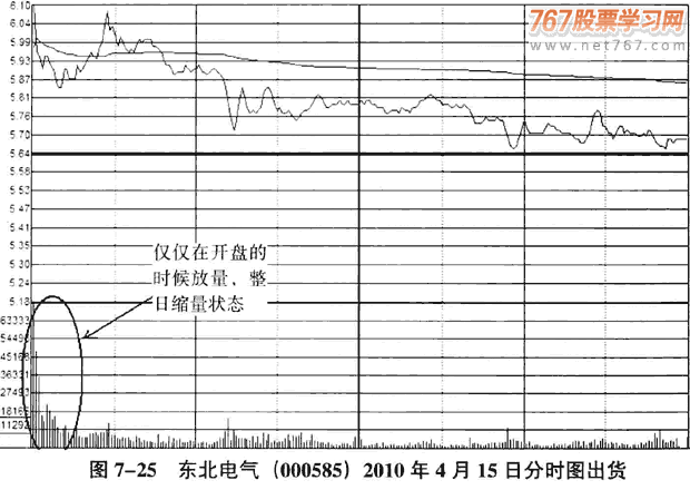 庄家出货的K线和分时图