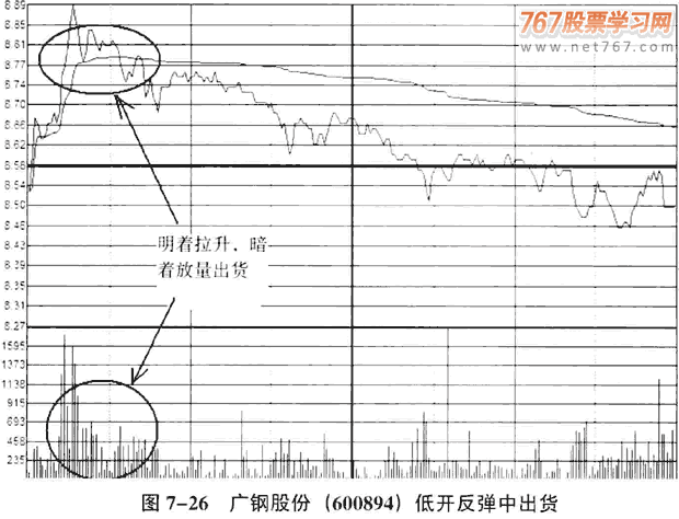 庄家出货的K线和分时图