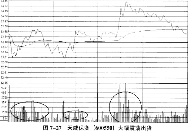 庄家出货的K线和分时图