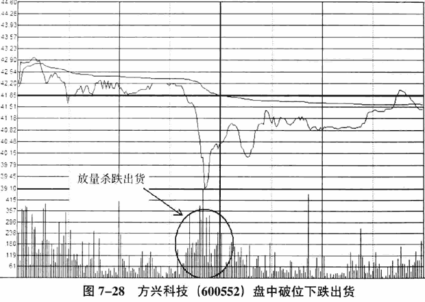 庄家出货的K线和分时图