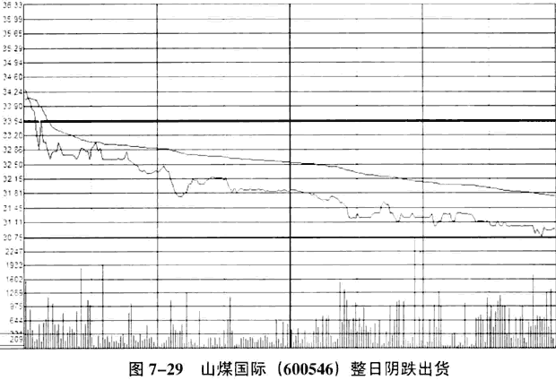 庄家出货的K线和分时图