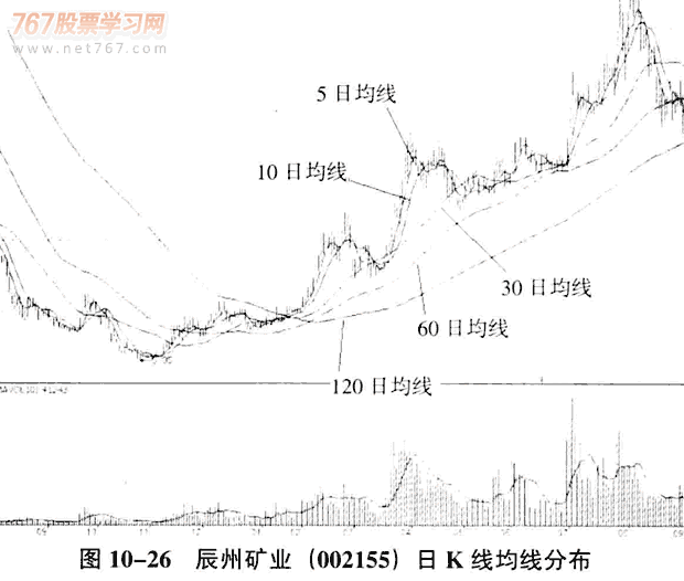 识别庄家洗盘和出货