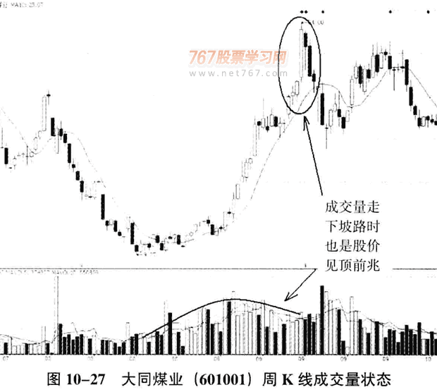 识别庄家洗盘和出货