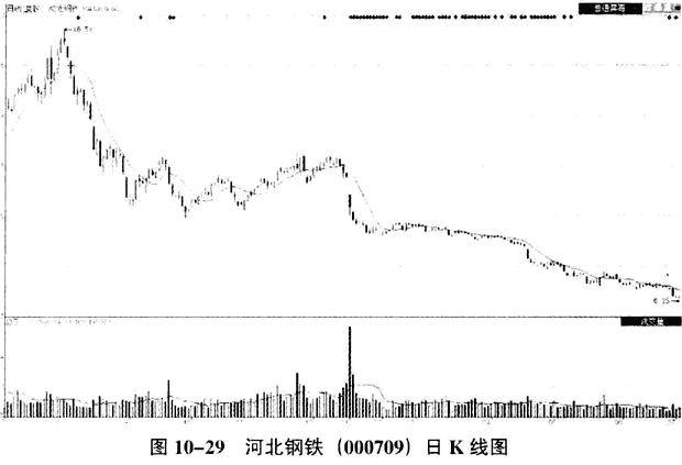 识别庄家洗盘和出货