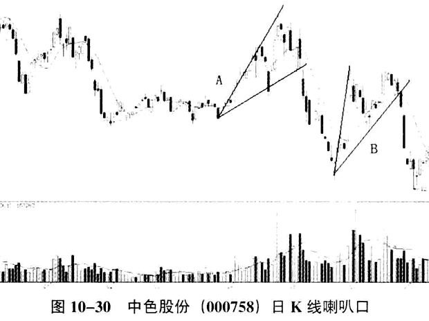 识别庄家洗盘和出货