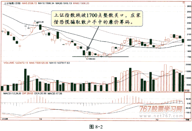 庄家利用技术分析的骗术