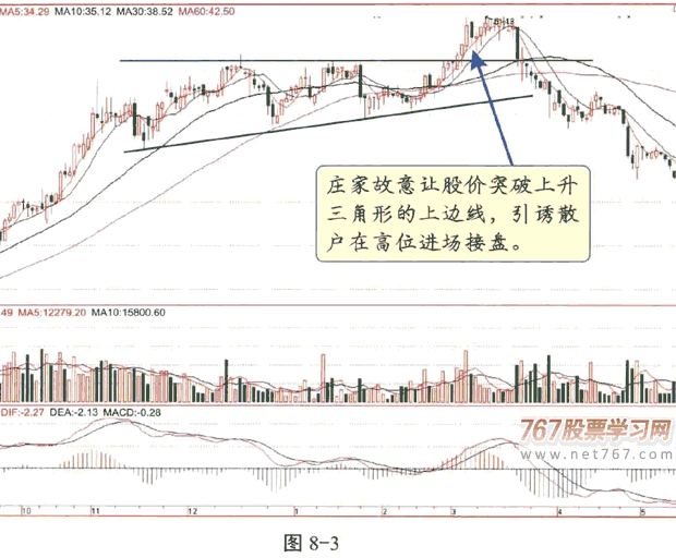 庄家利用技术分析的骗术
