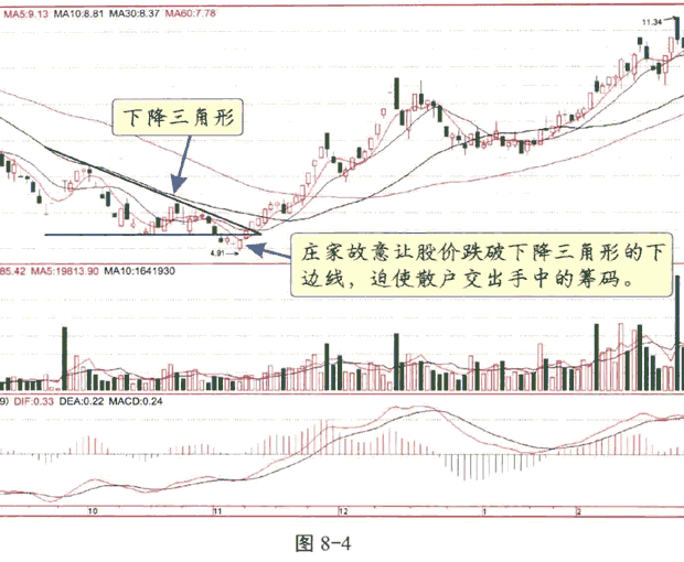 庄家利用技术分析的骗术