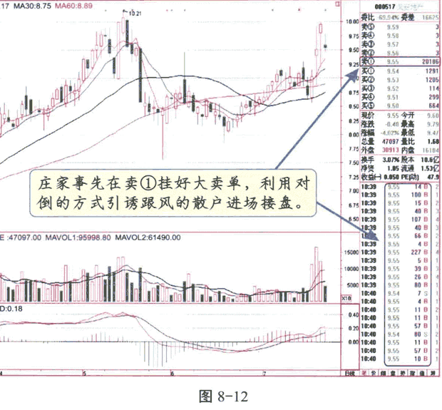 庄家利用技术分析的骗术
