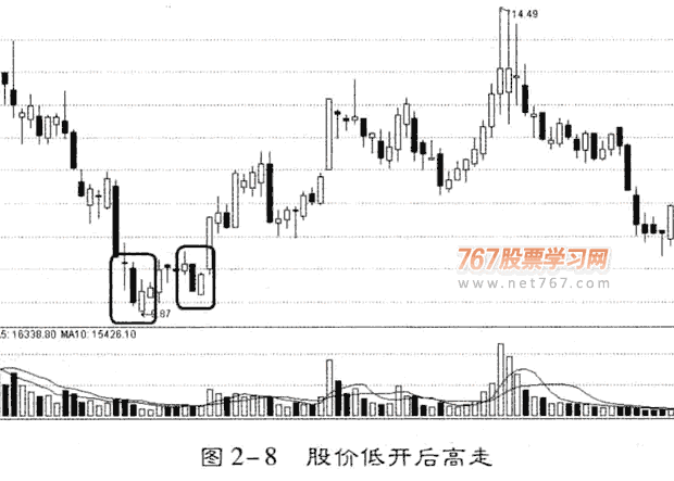 判断庄家进驻股票的时机