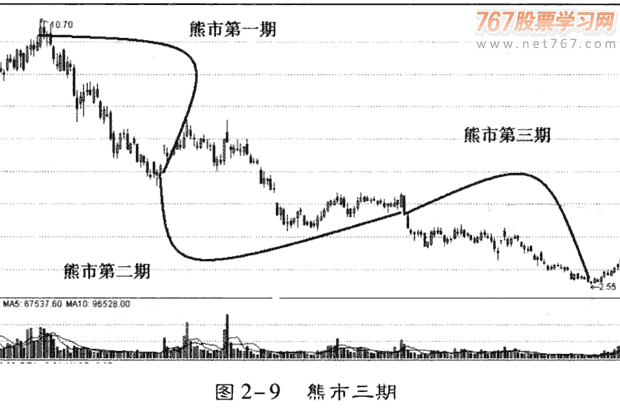判断庄家进驻股票的时机