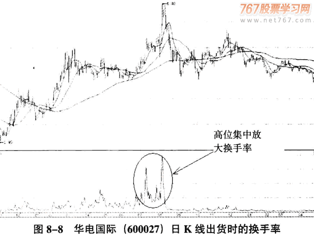 换手率分析庄家的技巧