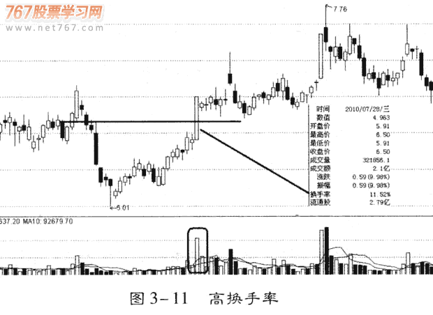 换手率分析庄家的技巧