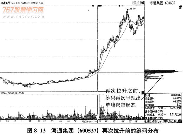 筹码分布分析庄家的技巧