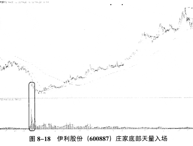 成交量与股价异动看庄家