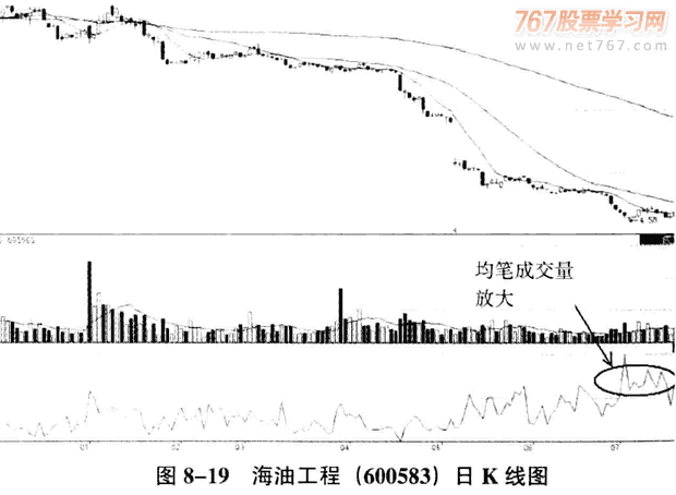 成交量与股价异动看庄家