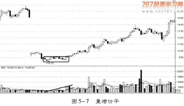 通过量价变化找庄家