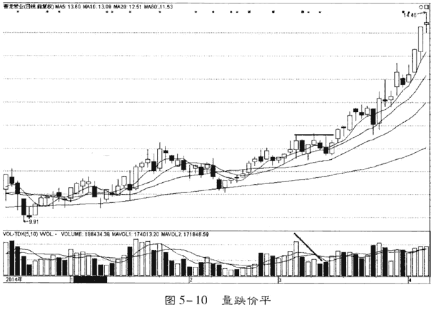 通过量价变化找庄家