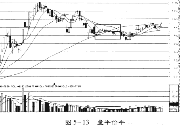 通过量价变化找庄家