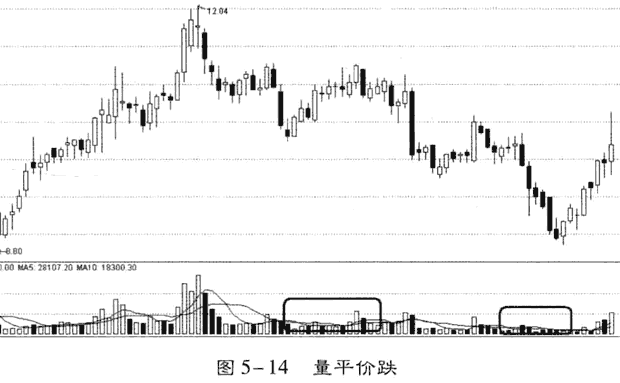 通过量价变化找庄家
