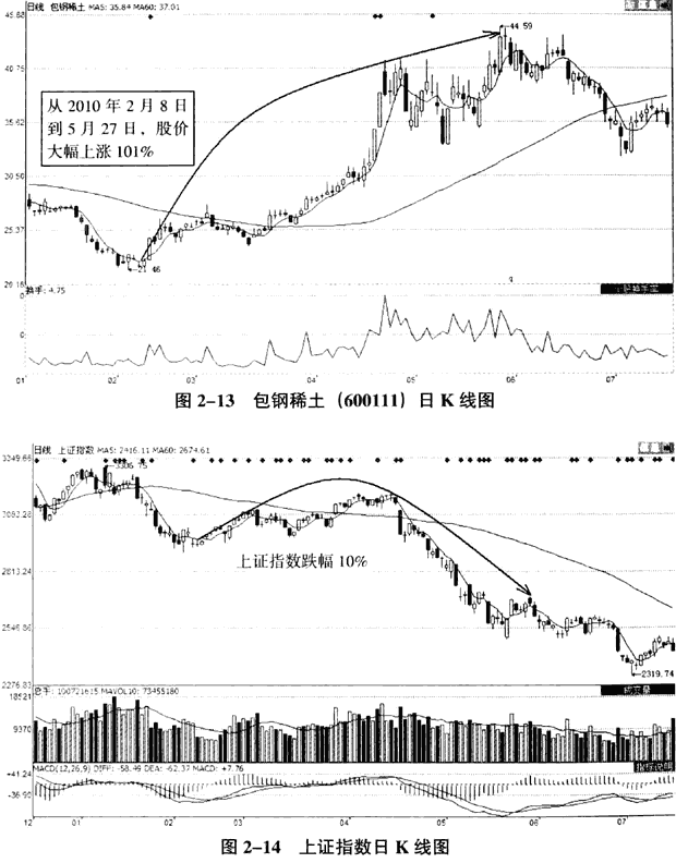 庄家常用的炒作题材(2)
