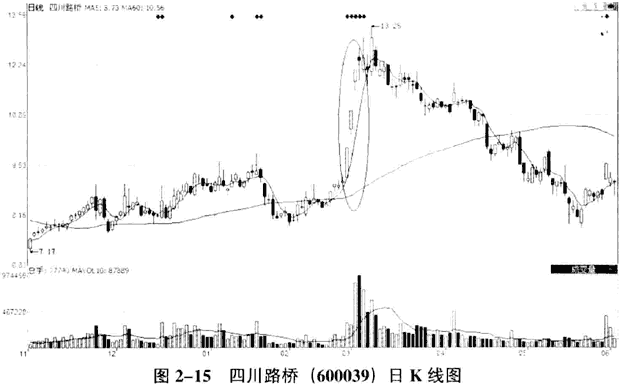 庄家常用的炒作题材(2)