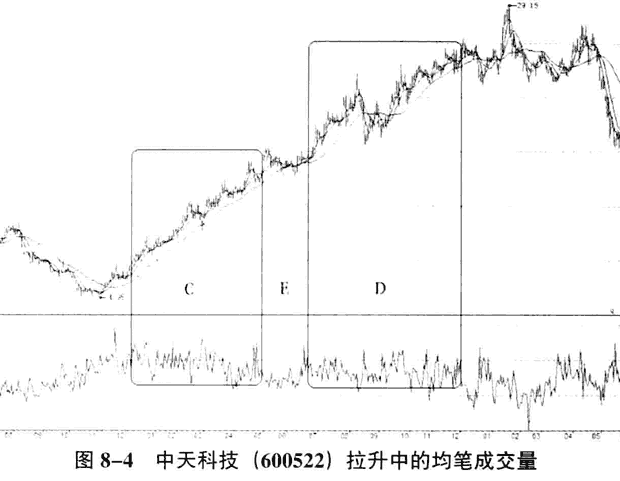 均量线分析庄家的技巧