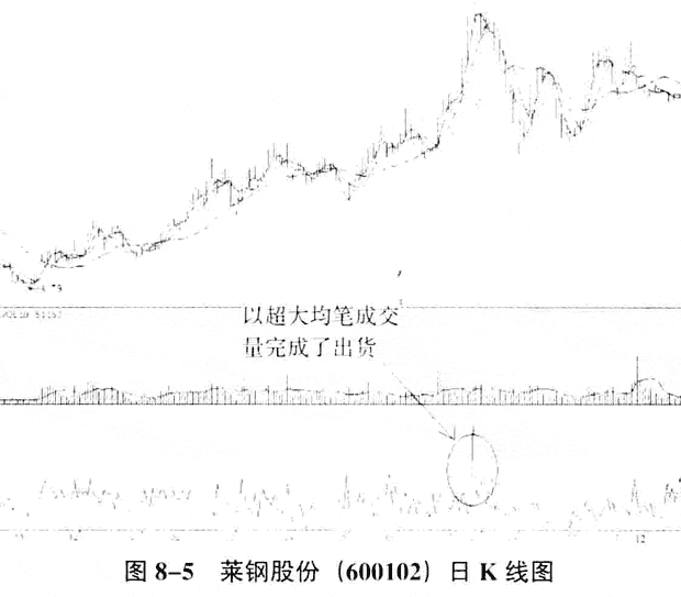 均量线分析庄家的技巧