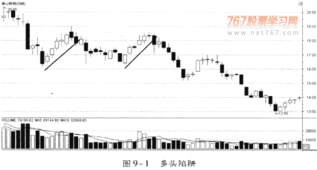 庄家的多头和空头陷阱