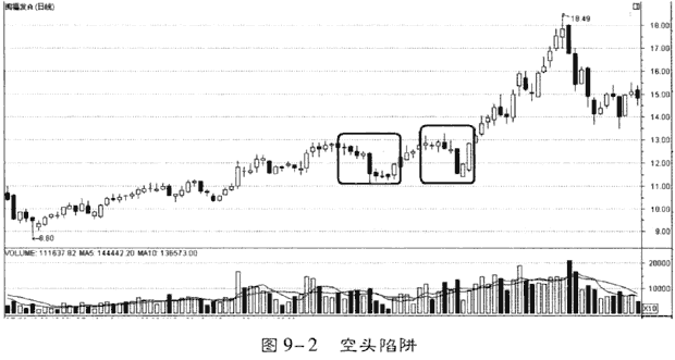 庄家的多头和空头陷阱