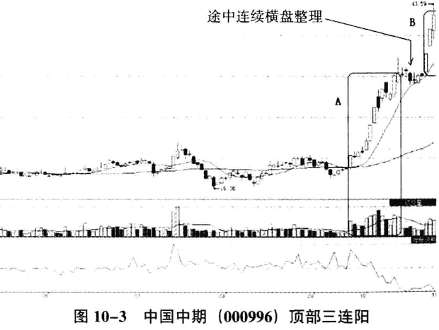 庄家拉大阳线的陷阱