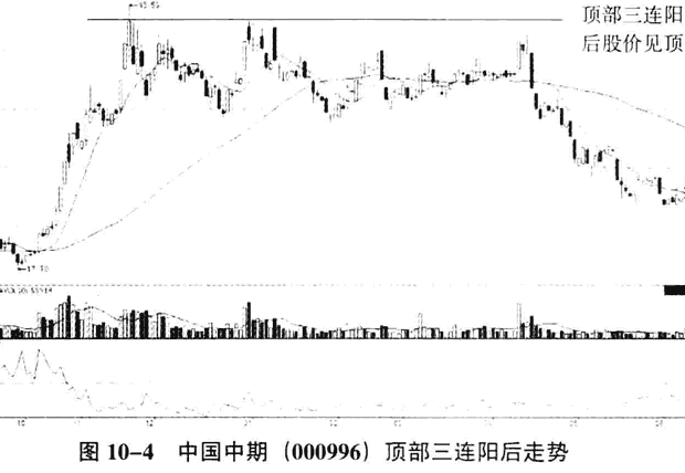庄家拉大阳线的陷阱