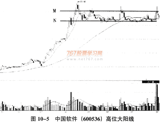 庄家拉大阳线的陷阱