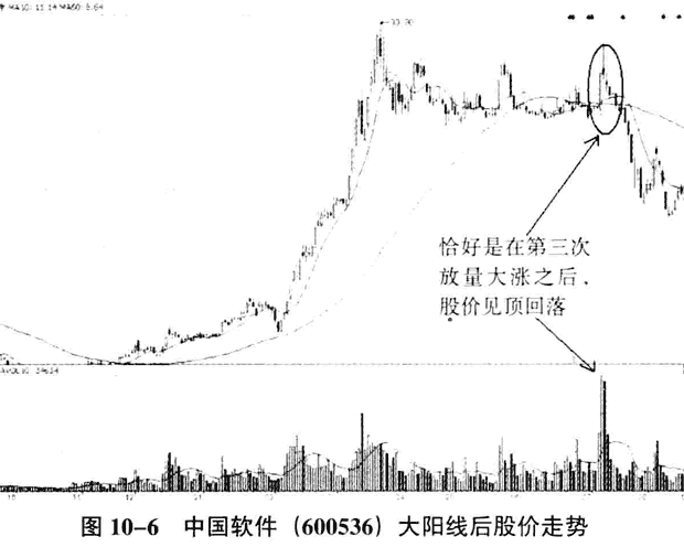 庄家拉大阳线的陷阱