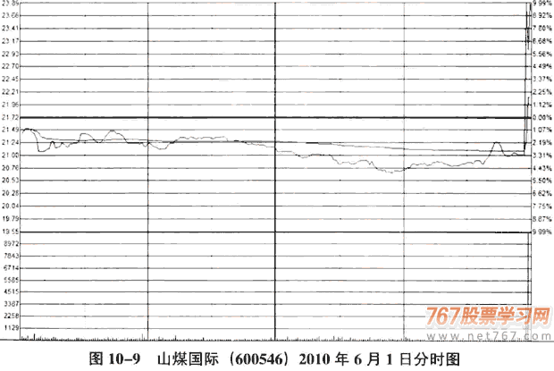 庄家拉大阳线的陷阱